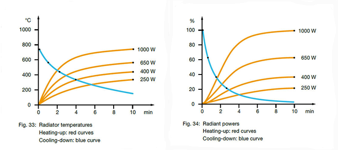 Infrared FSR radiant temperature power curves