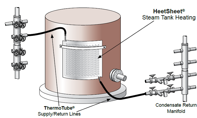 Thermon Tank Heating System